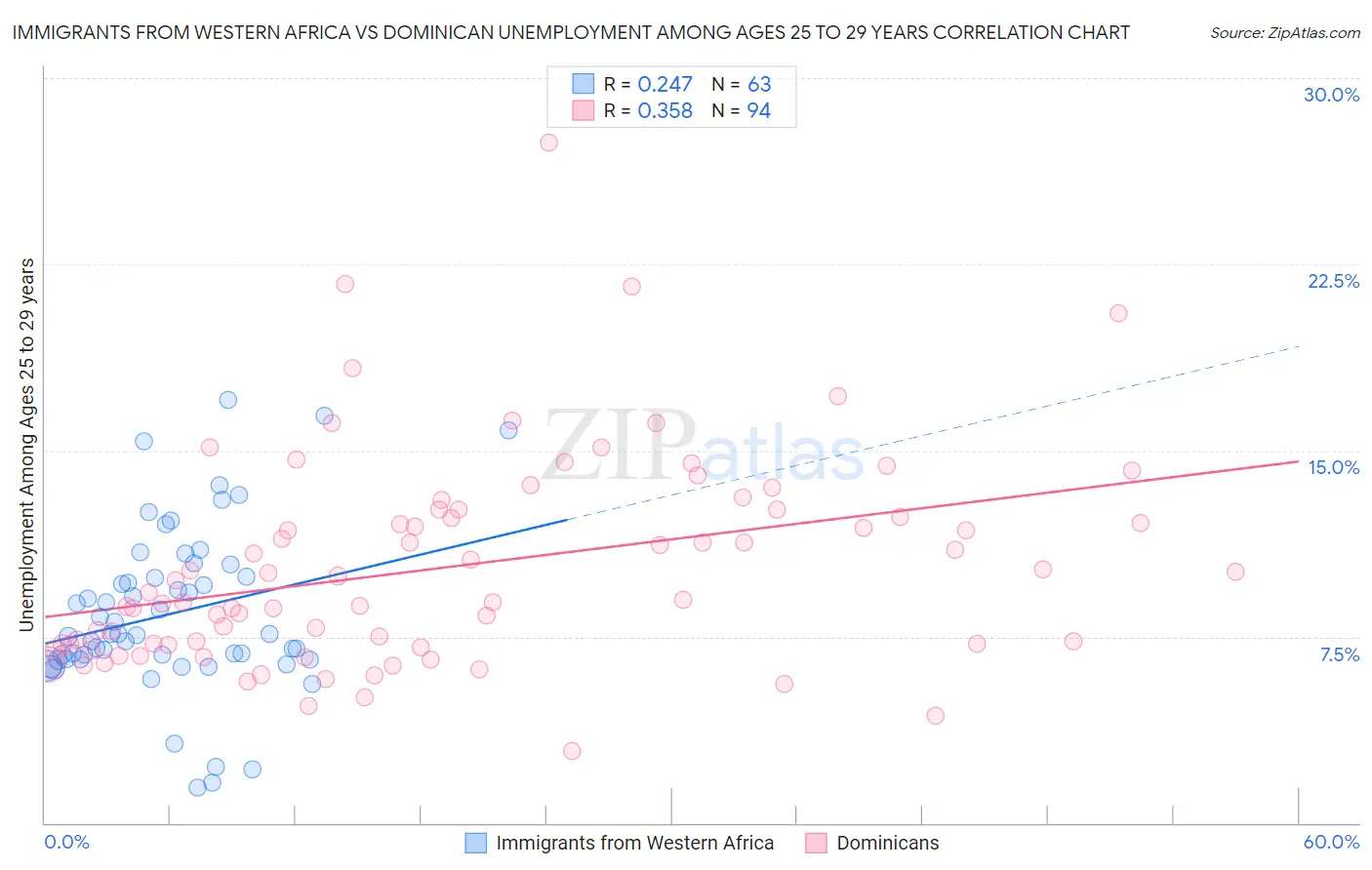 Immigrants from Western Africa vs Dominican Unemployment Among Ages 25 to 29 years