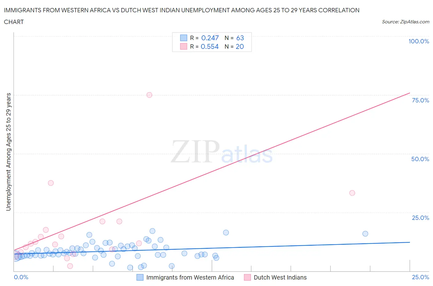 Immigrants from Western Africa vs Dutch West Indian Unemployment Among Ages 25 to 29 years