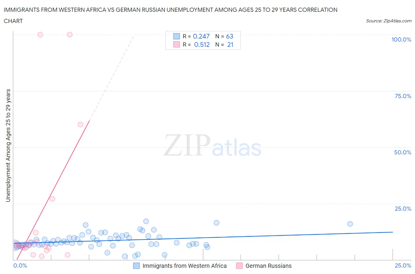 Immigrants from Western Africa vs German Russian Unemployment Among Ages 25 to 29 years