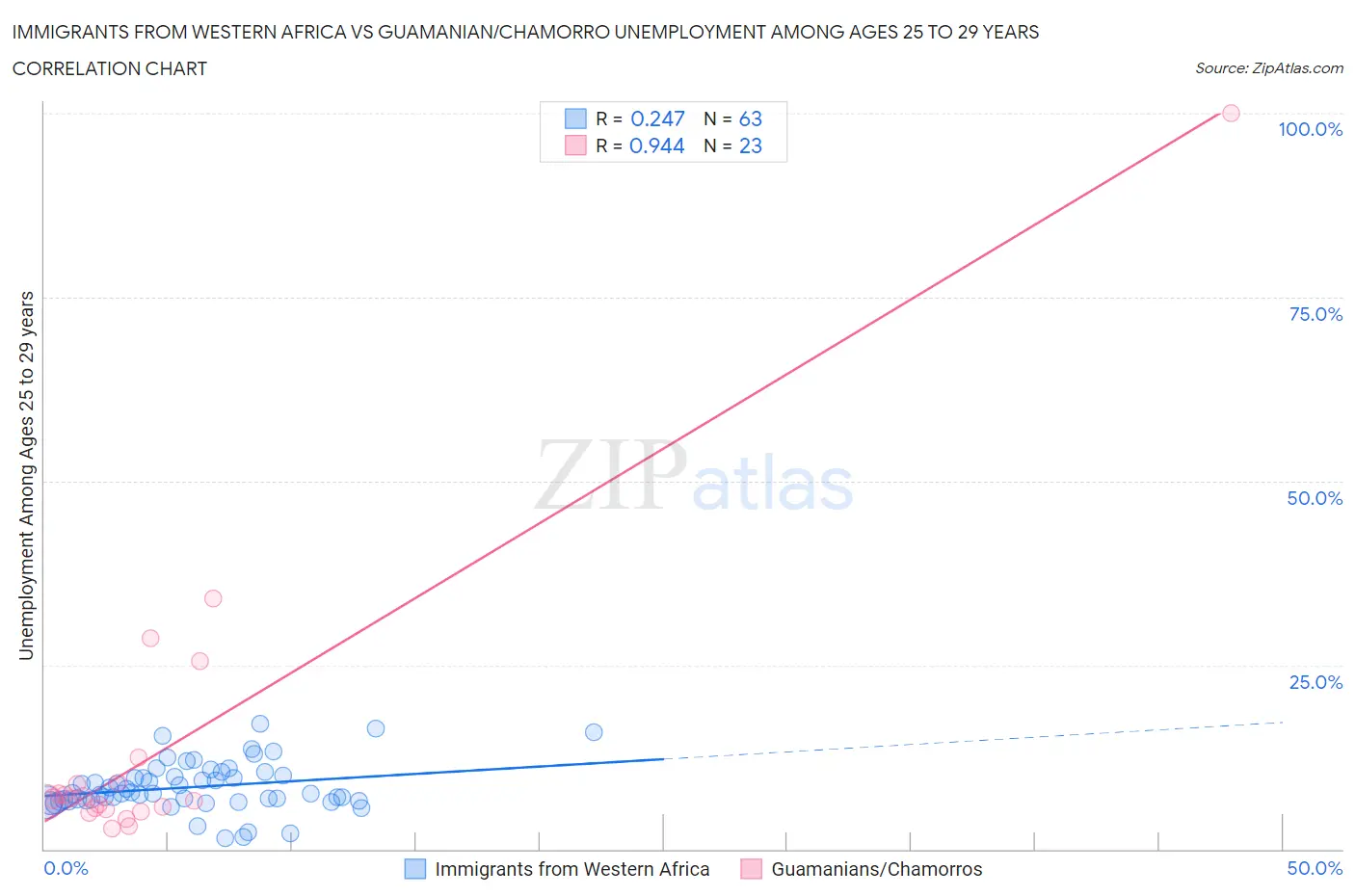 Immigrants from Western Africa vs Guamanian/Chamorro Unemployment Among Ages 25 to 29 years