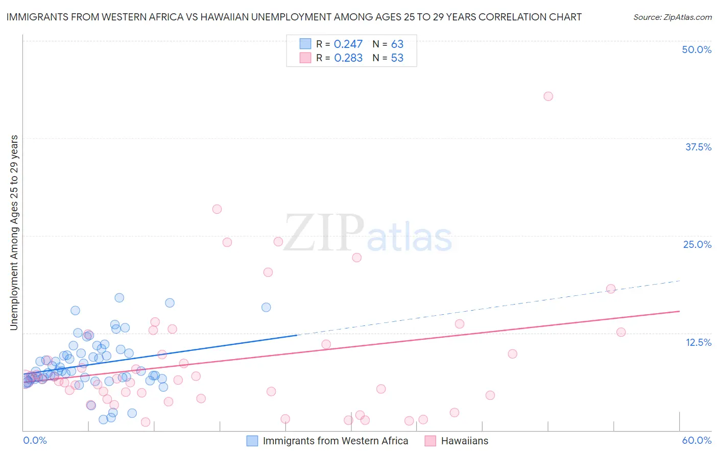 Immigrants from Western Africa vs Hawaiian Unemployment Among Ages 25 to 29 years