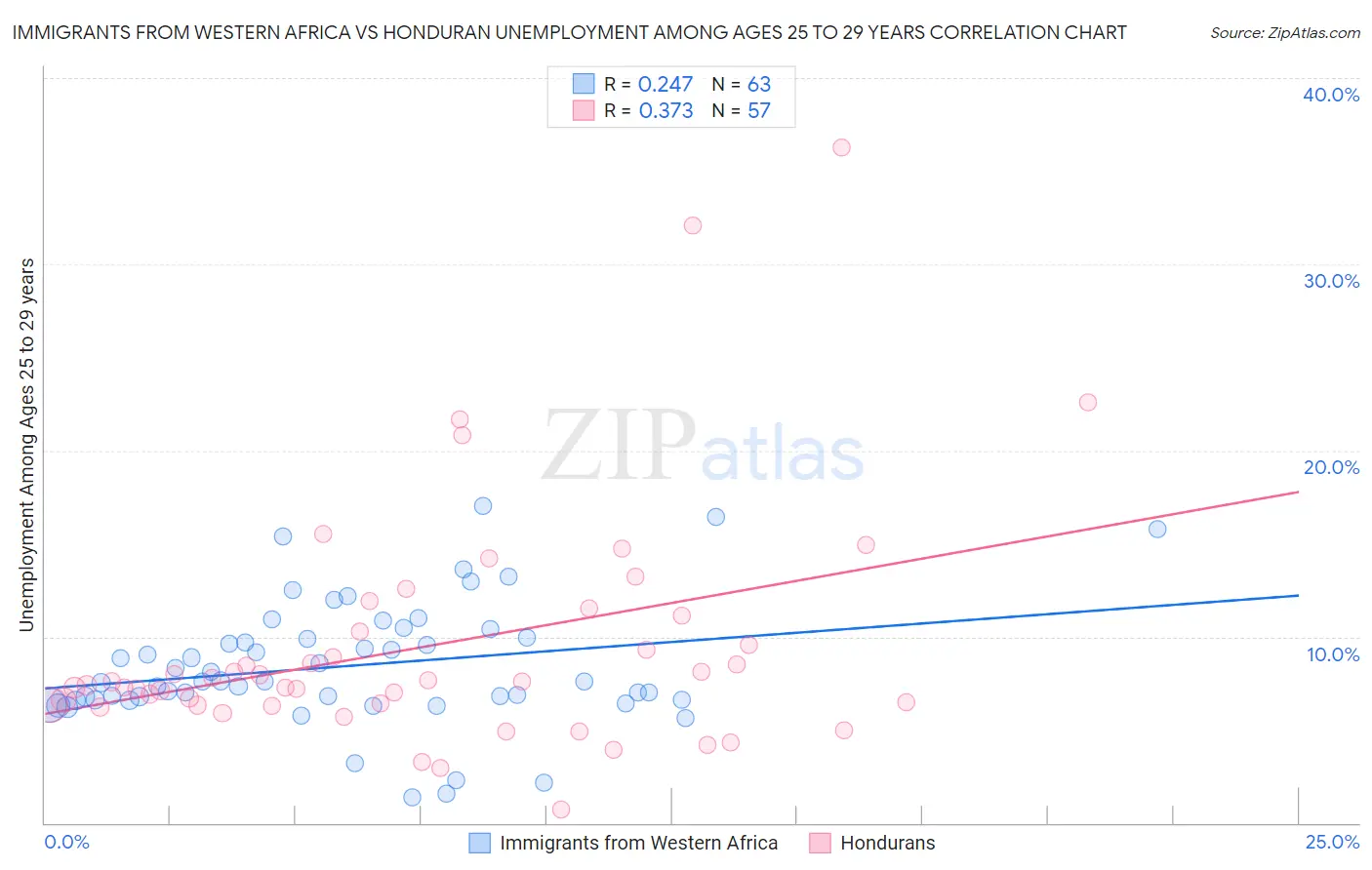 Immigrants from Western Africa vs Honduran Unemployment Among Ages 25 to 29 years
