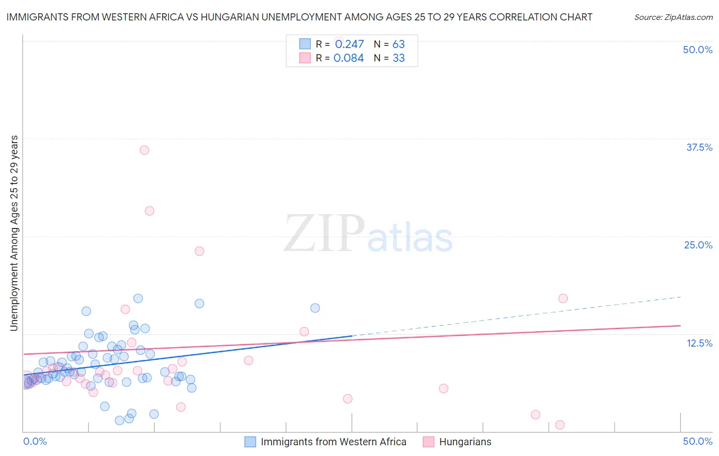 Immigrants from Western Africa vs Hungarian Unemployment Among Ages 25 to 29 years
