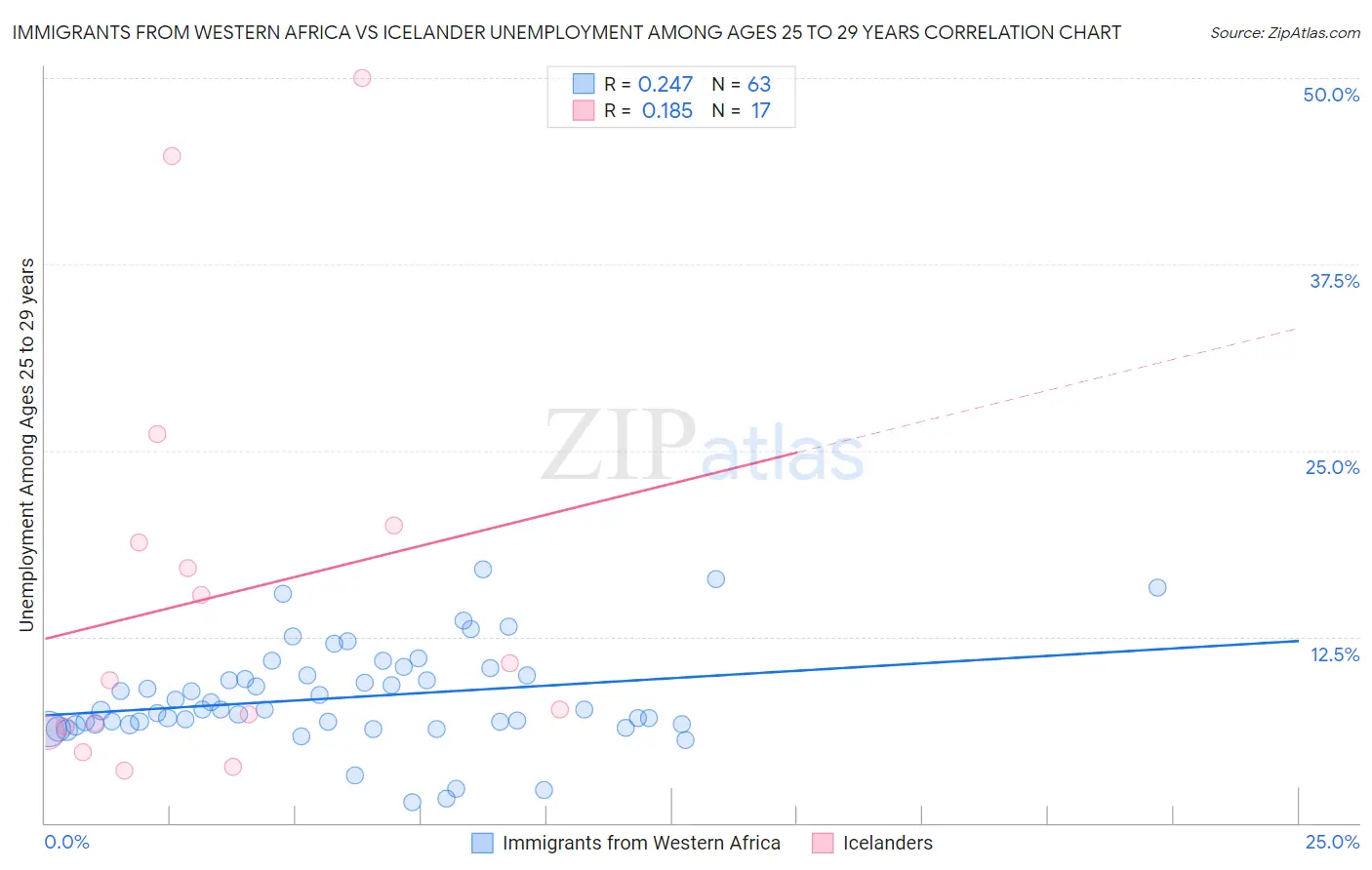Immigrants from Western Africa vs Icelander Unemployment Among Ages 25 to 29 years