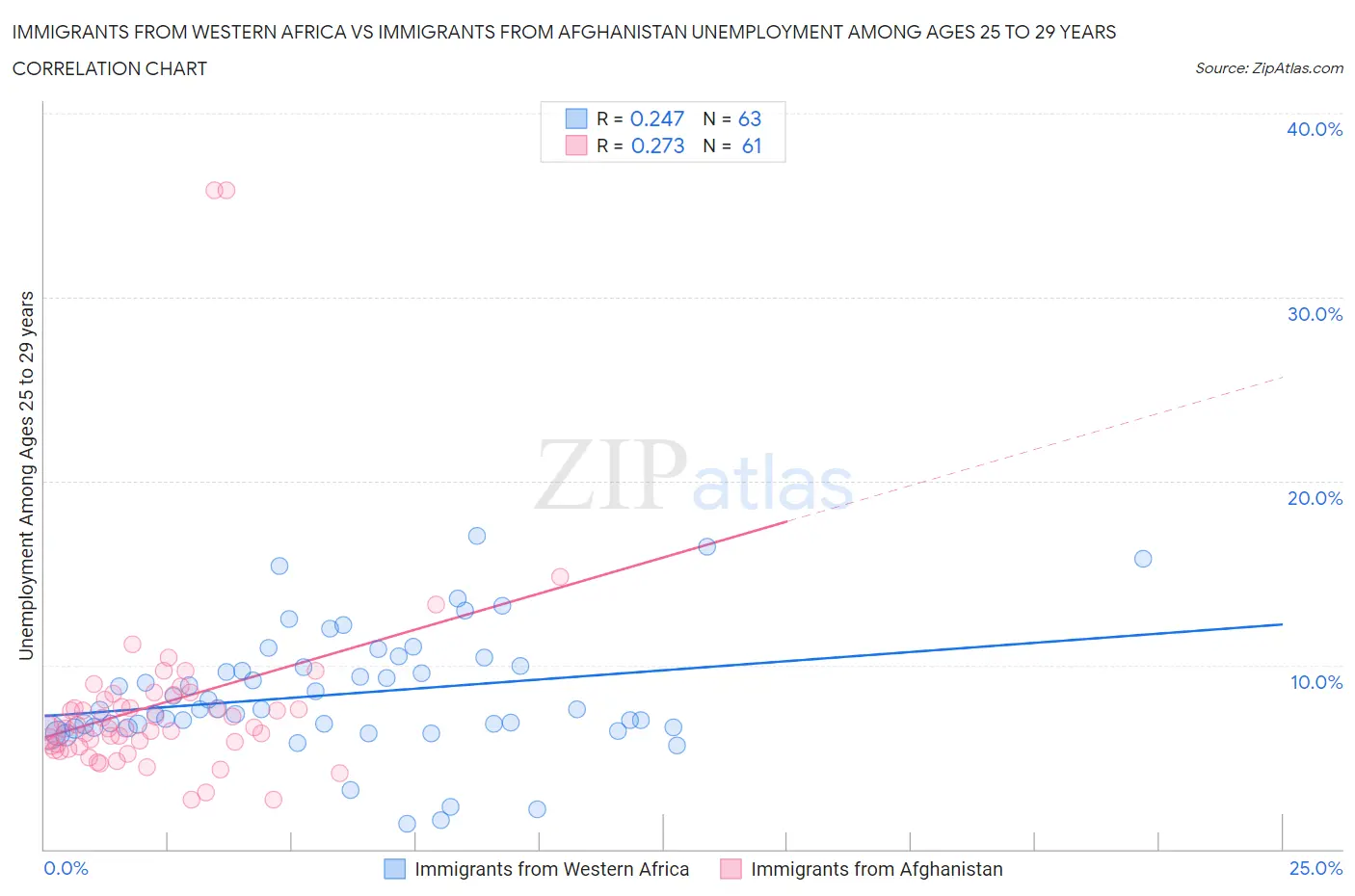 Immigrants from Western Africa vs Immigrants from Afghanistan Unemployment Among Ages 25 to 29 years