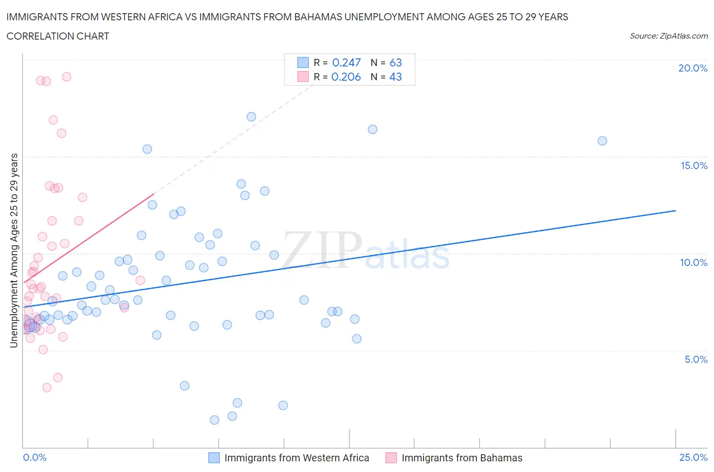 Immigrants from Western Africa vs Immigrants from Bahamas Unemployment Among Ages 25 to 29 years