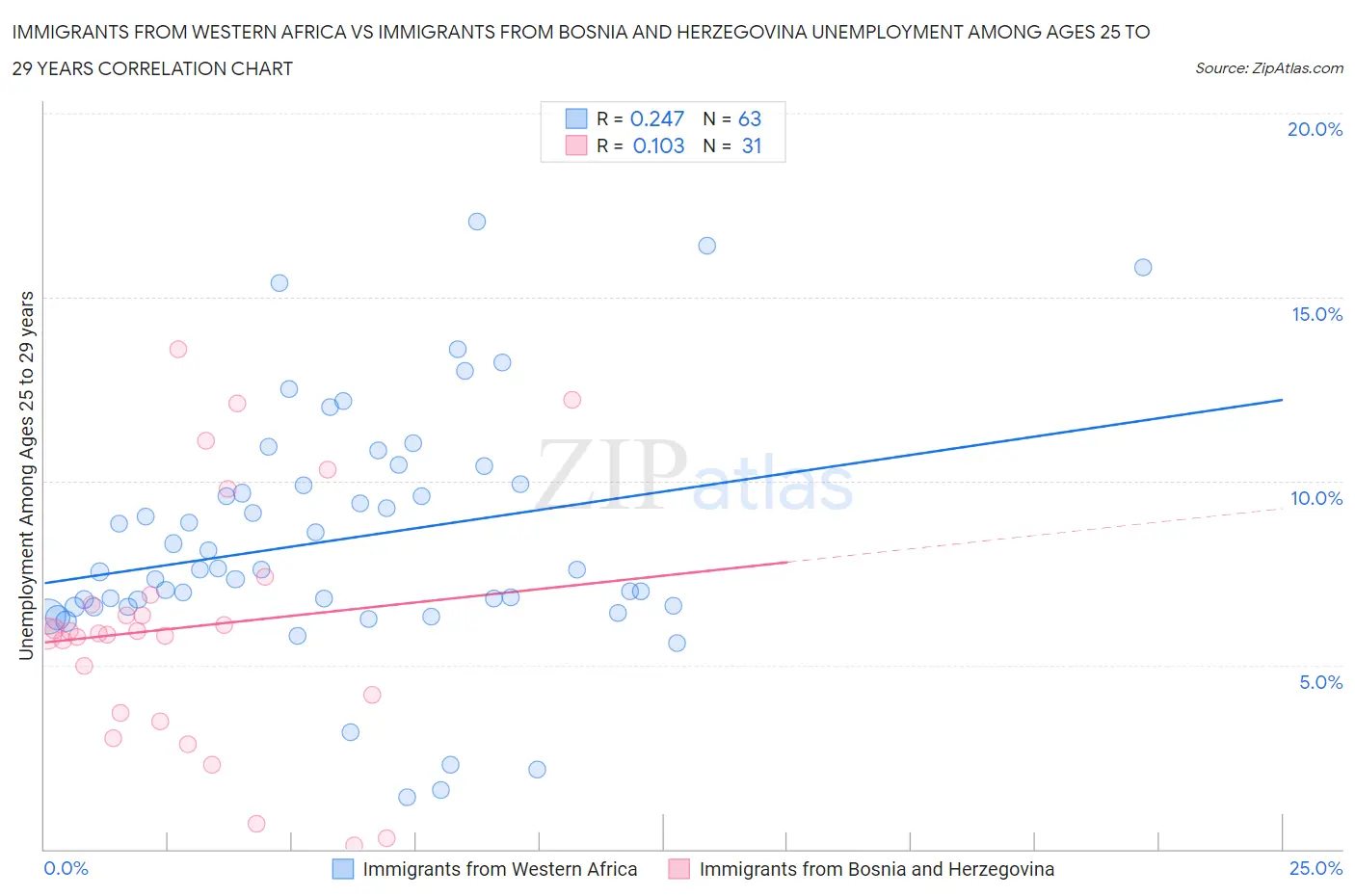 Immigrants from Western Africa vs Immigrants from Bosnia and Herzegovina Unemployment Among Ages 25 to 29 years