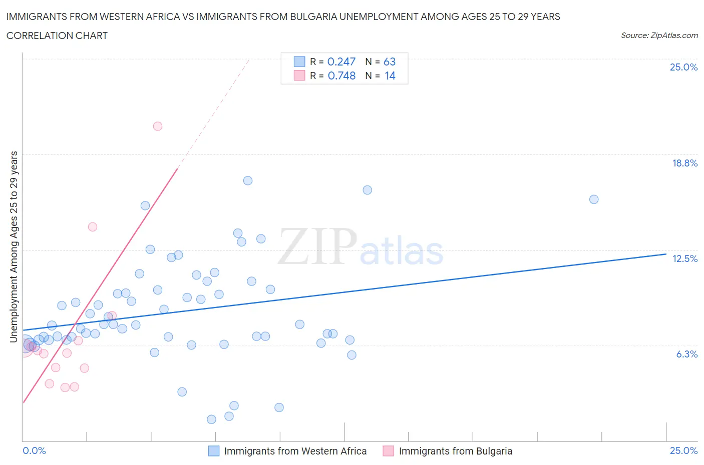 Immigrants from Western Africa vs Immigrants from Bulgaria Unemployment Among Ages 25 to 29 years