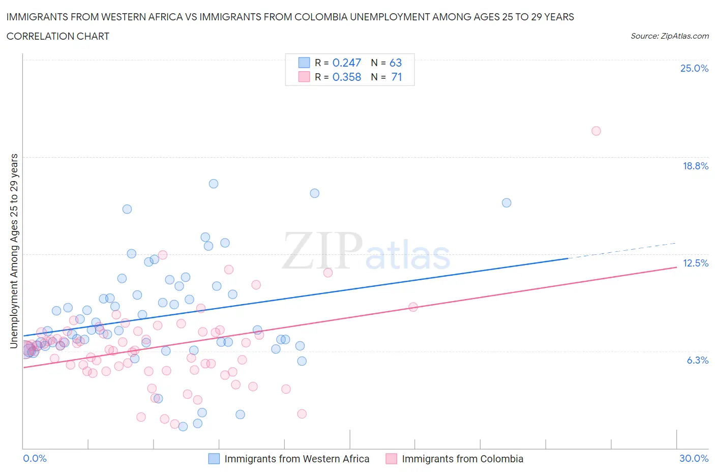 Immigrants from Western Africa vs Immigrants from Colombia Unemployment Among Ages 25 to 29 years