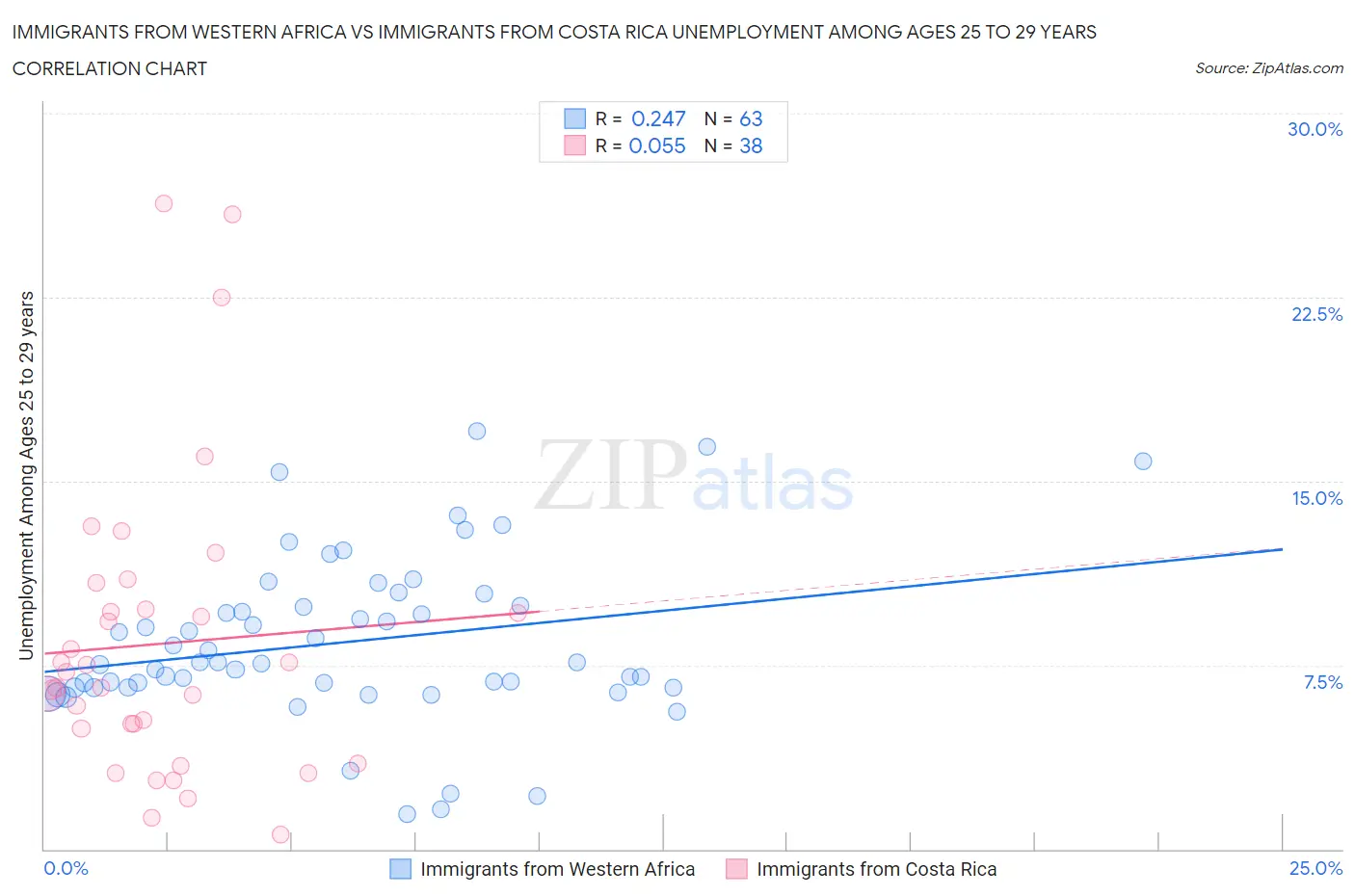Immigrants from Western Africa vs Immigrants from Costa Rica Unemployment Among Ages 25 to 29 years