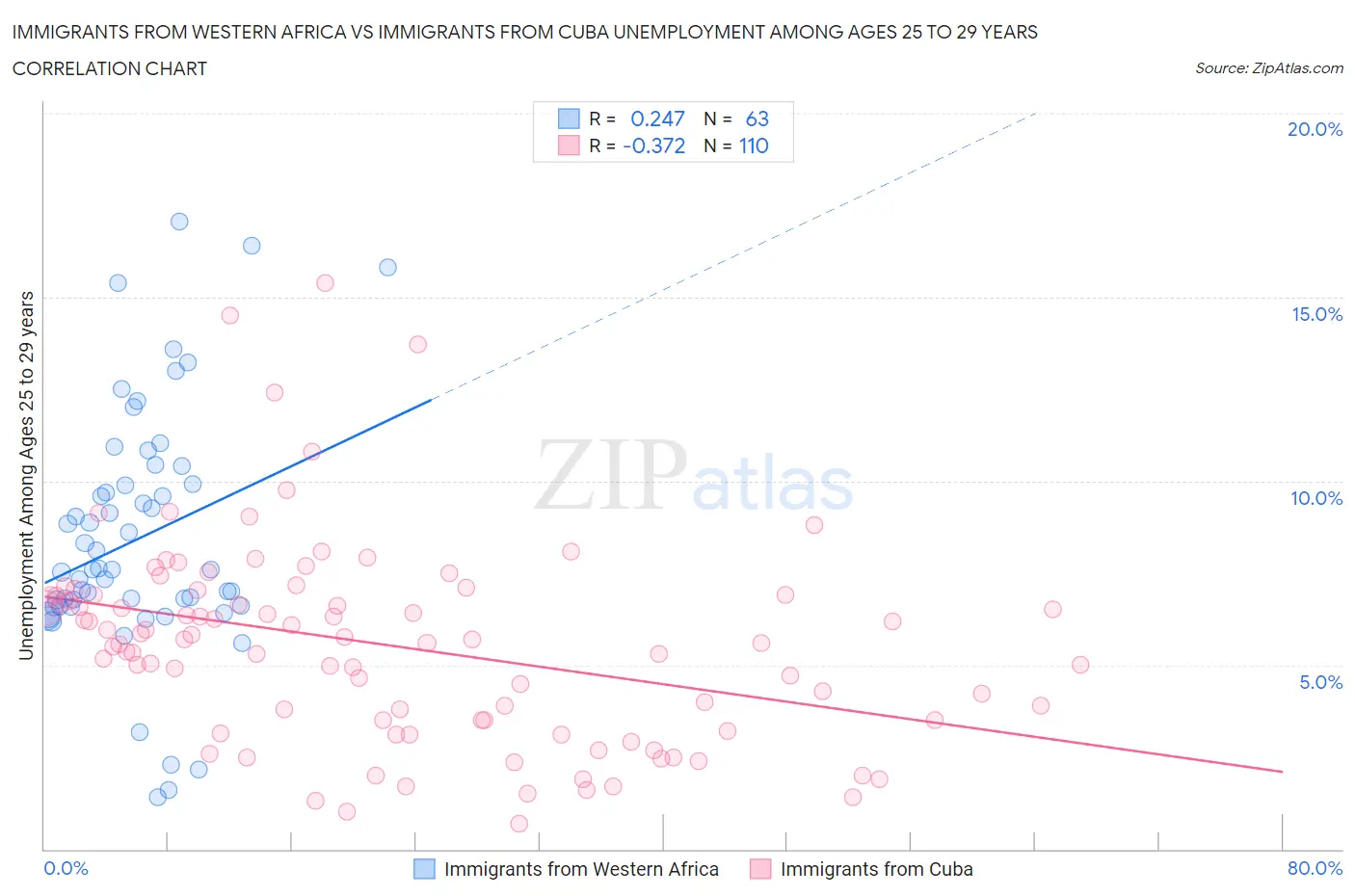 Immigrants from Western Africa vs Immigrants from Cuba Unemployment Among Ages 25 to 29 years