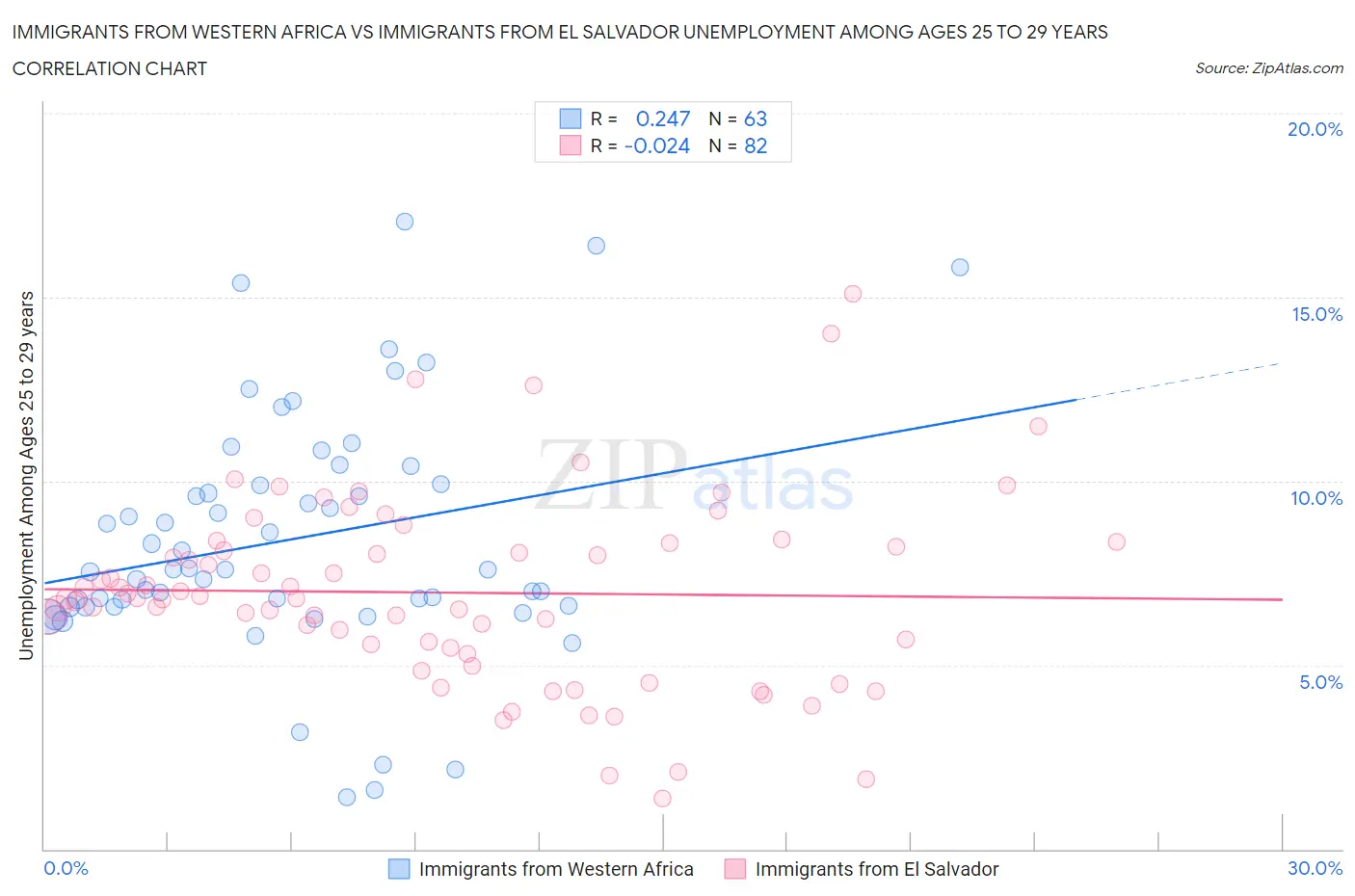 Immigrants from Western Africa vs Immigrants from El Salvador Unemployment Among Ages 25 to 29 years