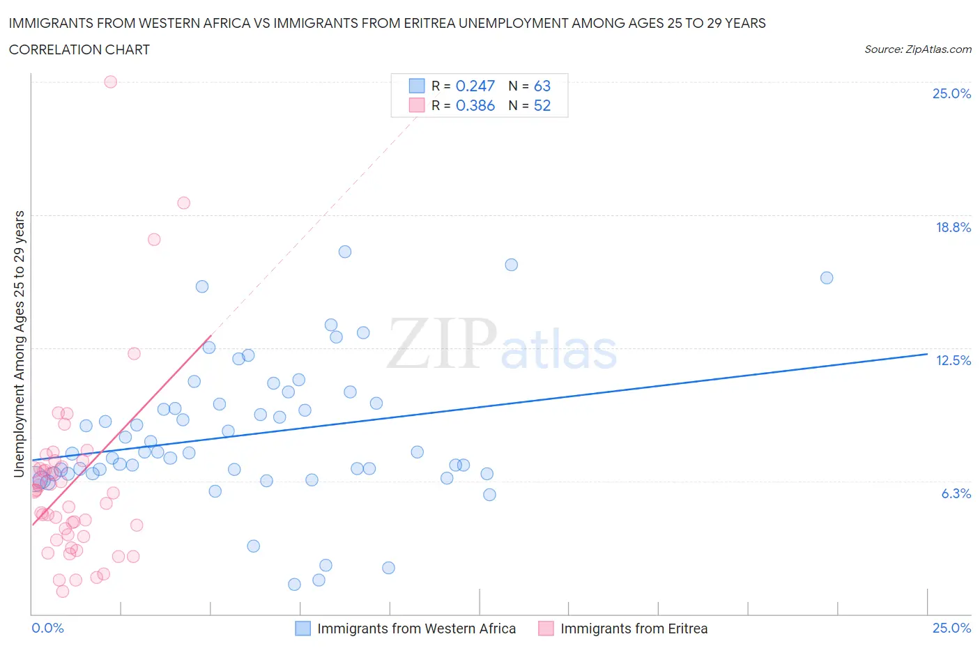 Immigrants from Western Africa vs Immigrants from Eritrea Unemployment Among Ages 25 to 29 years