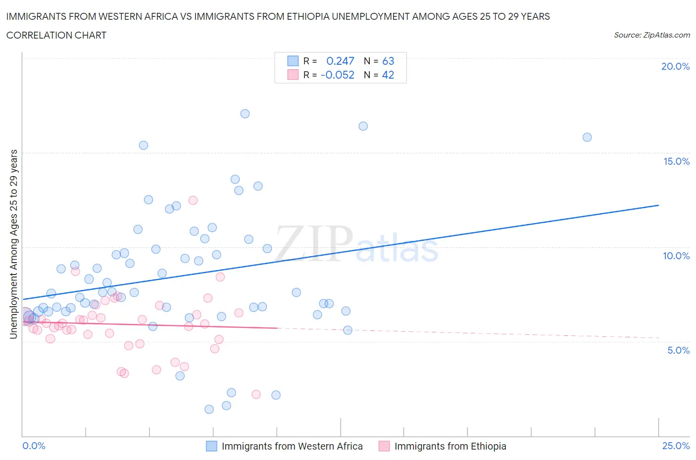 Immigrants from Western Africa vs Immigrants from Ethiopia Unemployment Among Ages 25 to 29 years