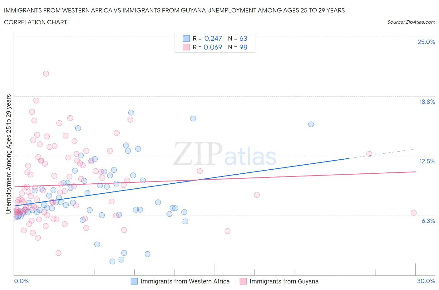 Immigrants from Western Africa vs Immigrants from Guyana Unemployment Among Ages 25 to 29 years
