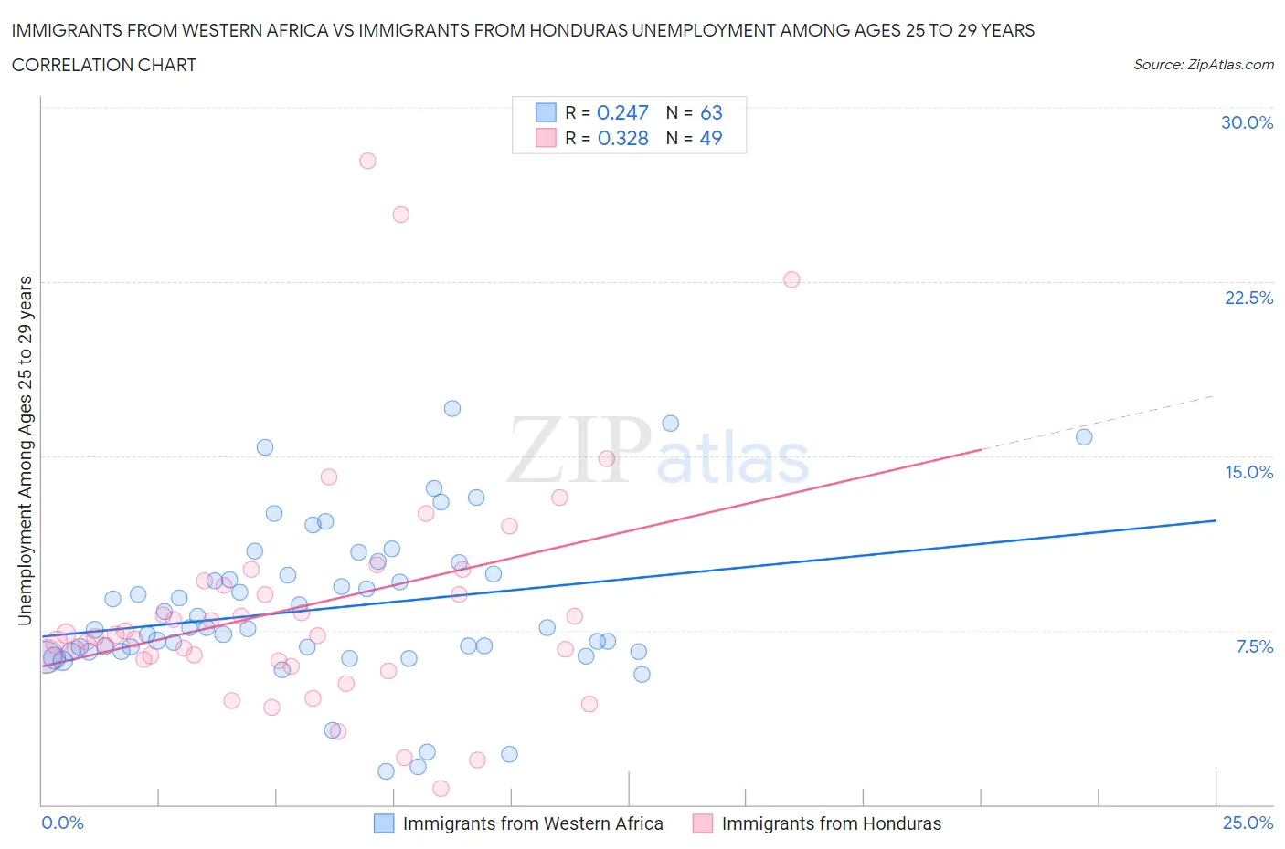 Immigrants from Western Africa vs Immigrants from Honduras Unemployment Among Ages 25 to 29 years