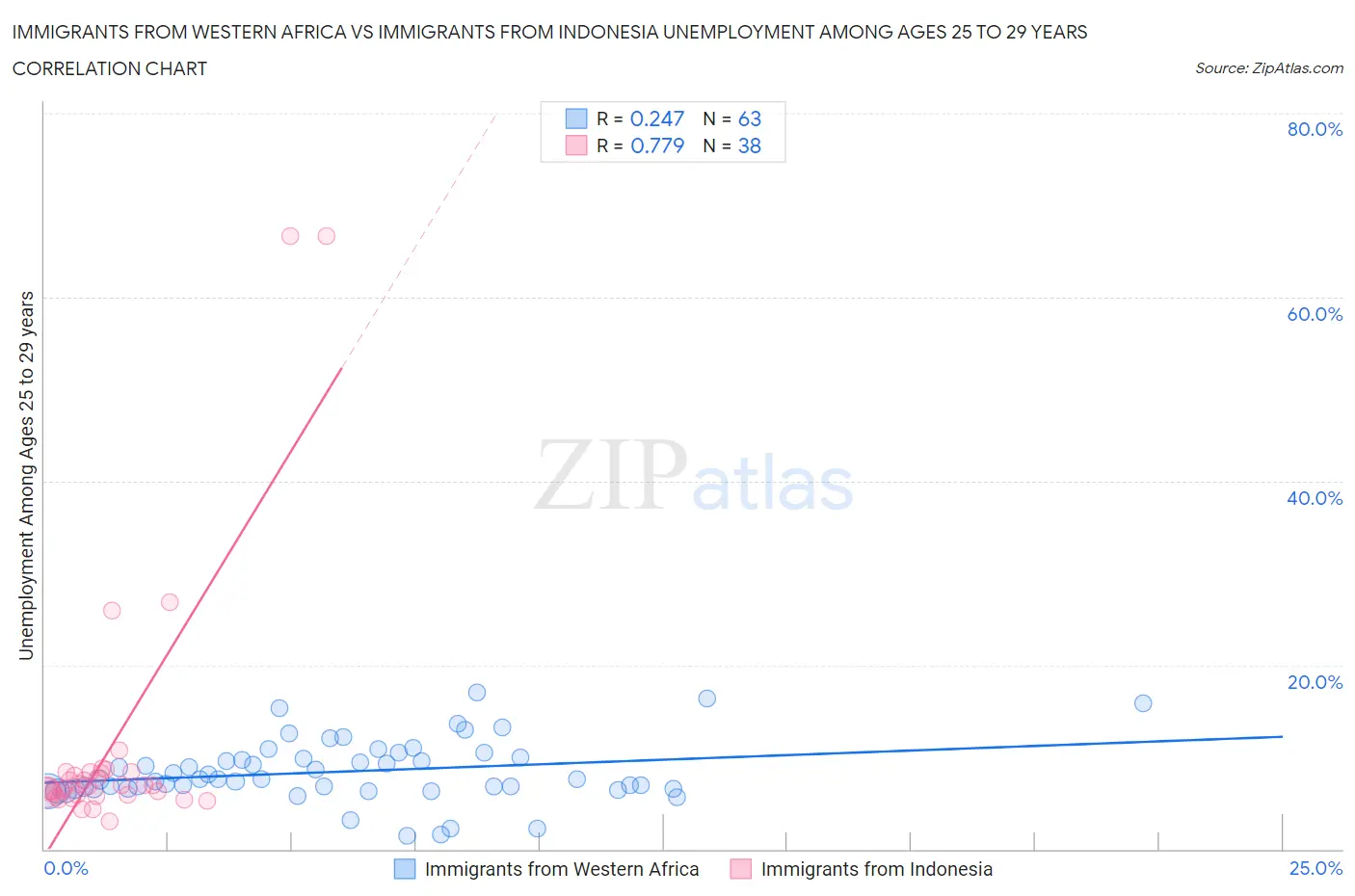 Immigrants from Western Africa vs Immigrants from Indonesia Unemployment Among Ages 25 to 29 years