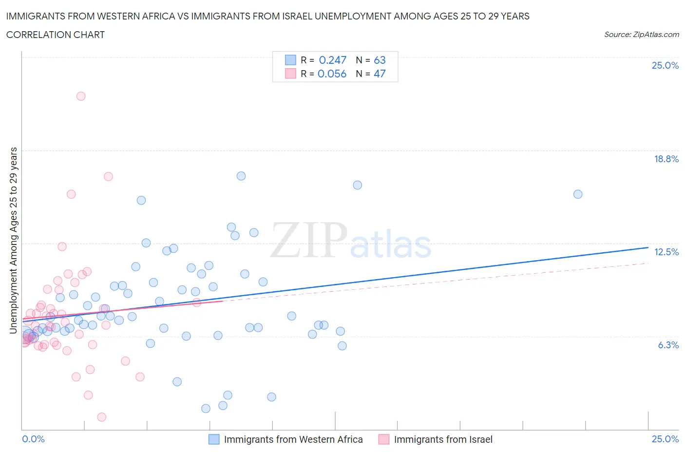 Immigrants from Western Africa vs Immigrants from Israel Unemployment Among Ages 25 to 29 years