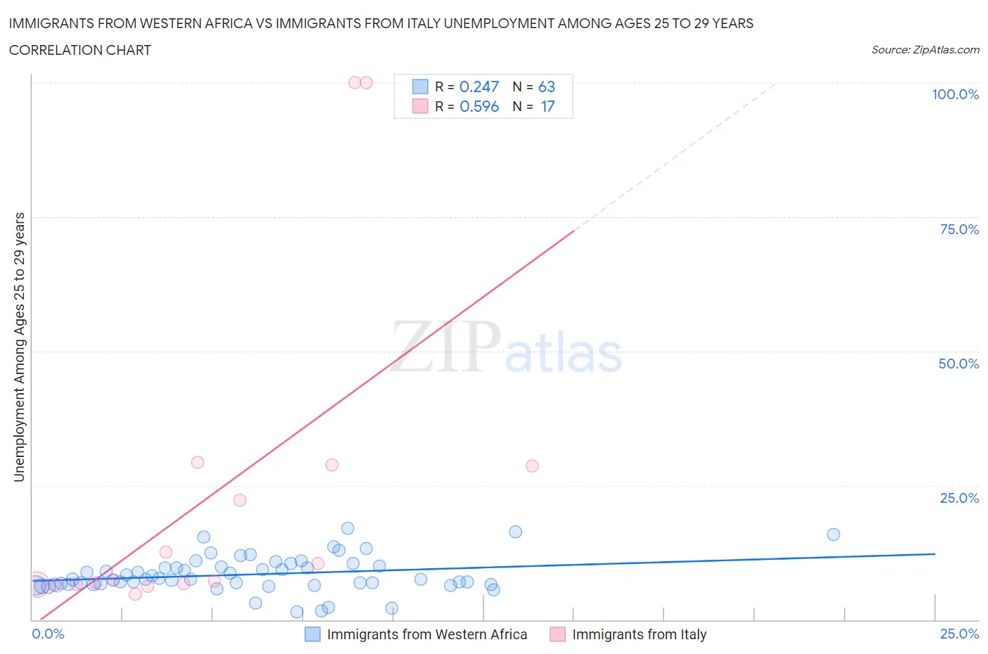 Immigrants from Western Africa vs Immigrants from Italy Unemployment Among Ages 25 to 29 years