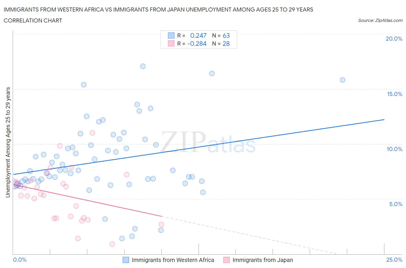 Immigrants from Western Africa vs Immigrants from Japan Unemployment Among Ages 25 to 29 years