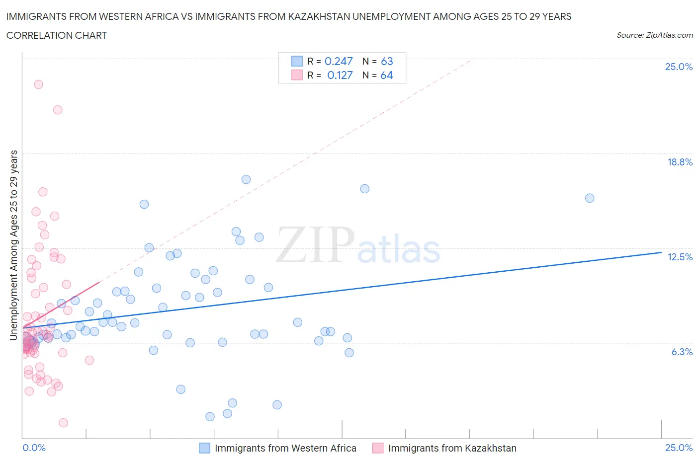 Immigrants from Western Africa vs Immigrants from Kazakhstan Unemployment Among Ages 25 to 29 years