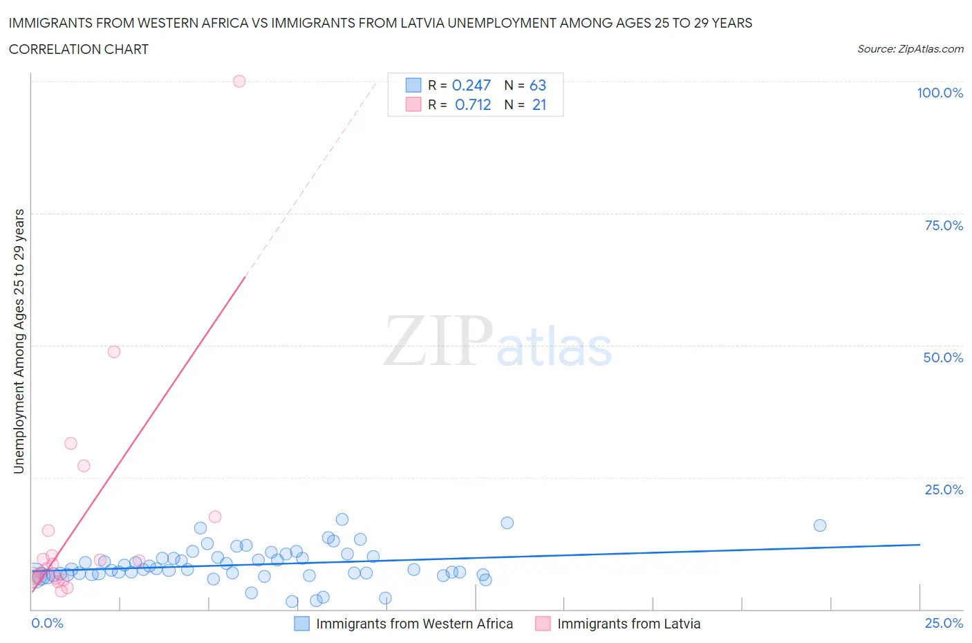 Immigrants from Western Africa vs Immigrants from Latvia Unemployment Among Ages 25 to 29 years