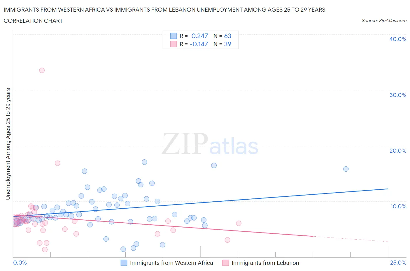 Immigrants from Western Africa vs Immigrants from Lebanon Unemployment Among Ages 25 to 29 years