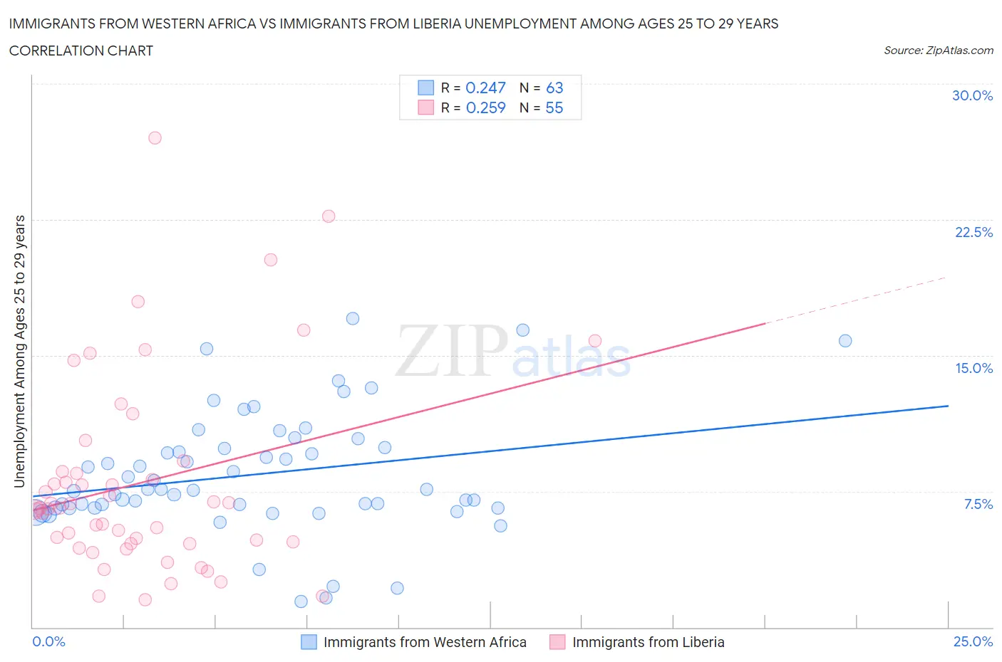 Immigrants from Western Africa vs Immigrants from Liberia Unemployment Among Ages 25 to 29 years