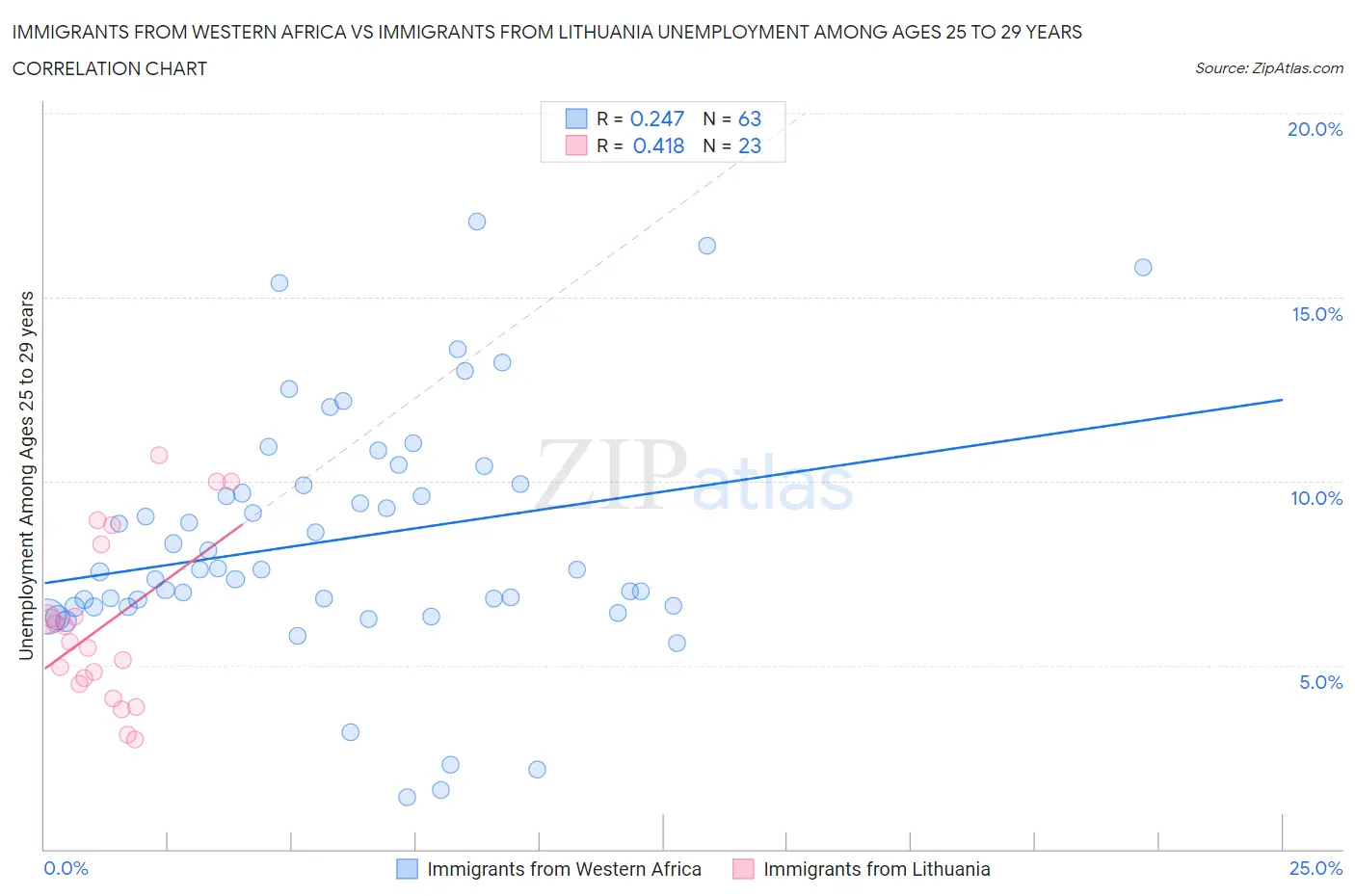 Immigrants from Western Africa vs Immigrants from Lithuania Unemployment Among Ages 25 to 29 years
