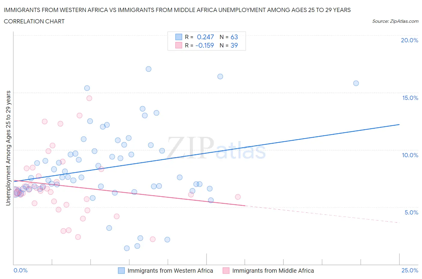 Immigrants from Western Africa vs Immigrants from Middle Africa Unemployment Among Ages 25 to 29 years