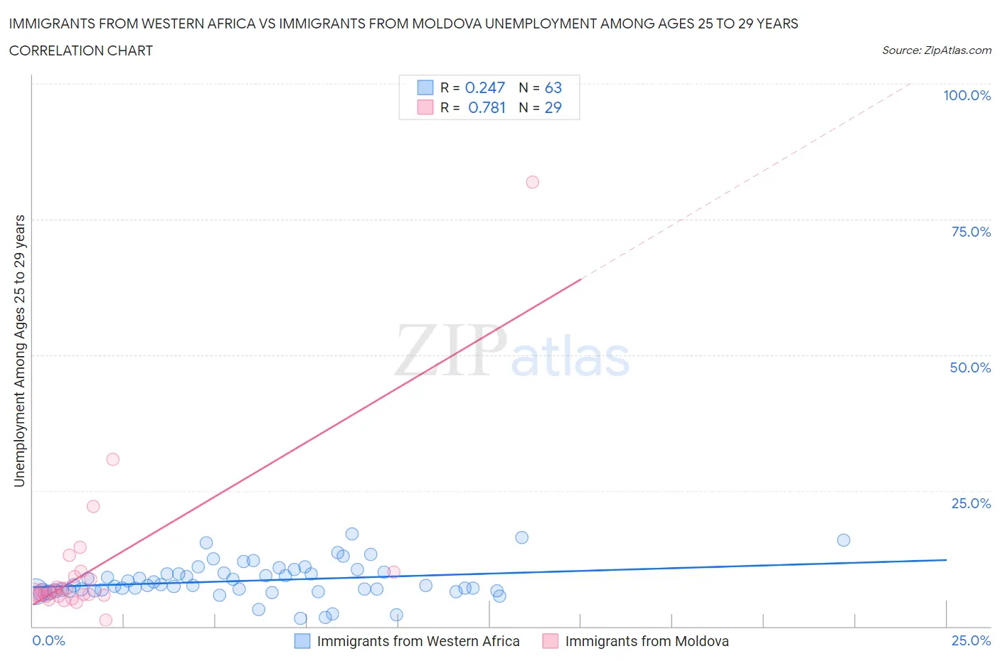Immigrants from Western Africa vs Immigrants from Moldova Unemployment Among Ages 25 to 29 years