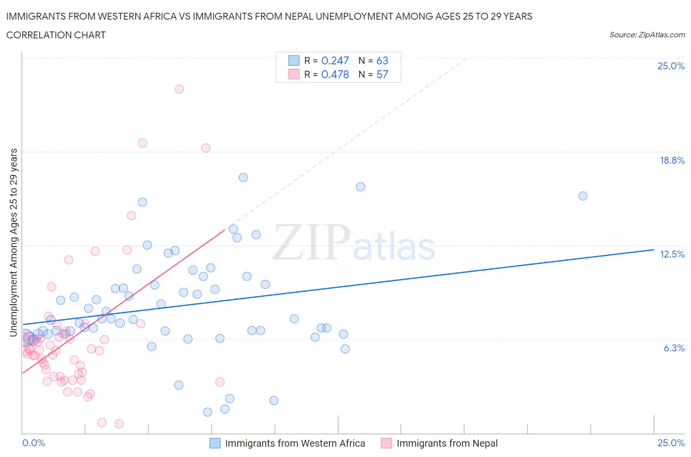 Immigrants from Western Africa vs Immigrants from Nepal Unemployment Among Ages 25 to 29 years