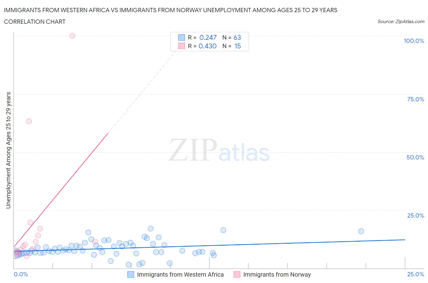 Immigrants from Western Africa vs Immigrants from Norway Unemployment Among Ages 25 to 29 years