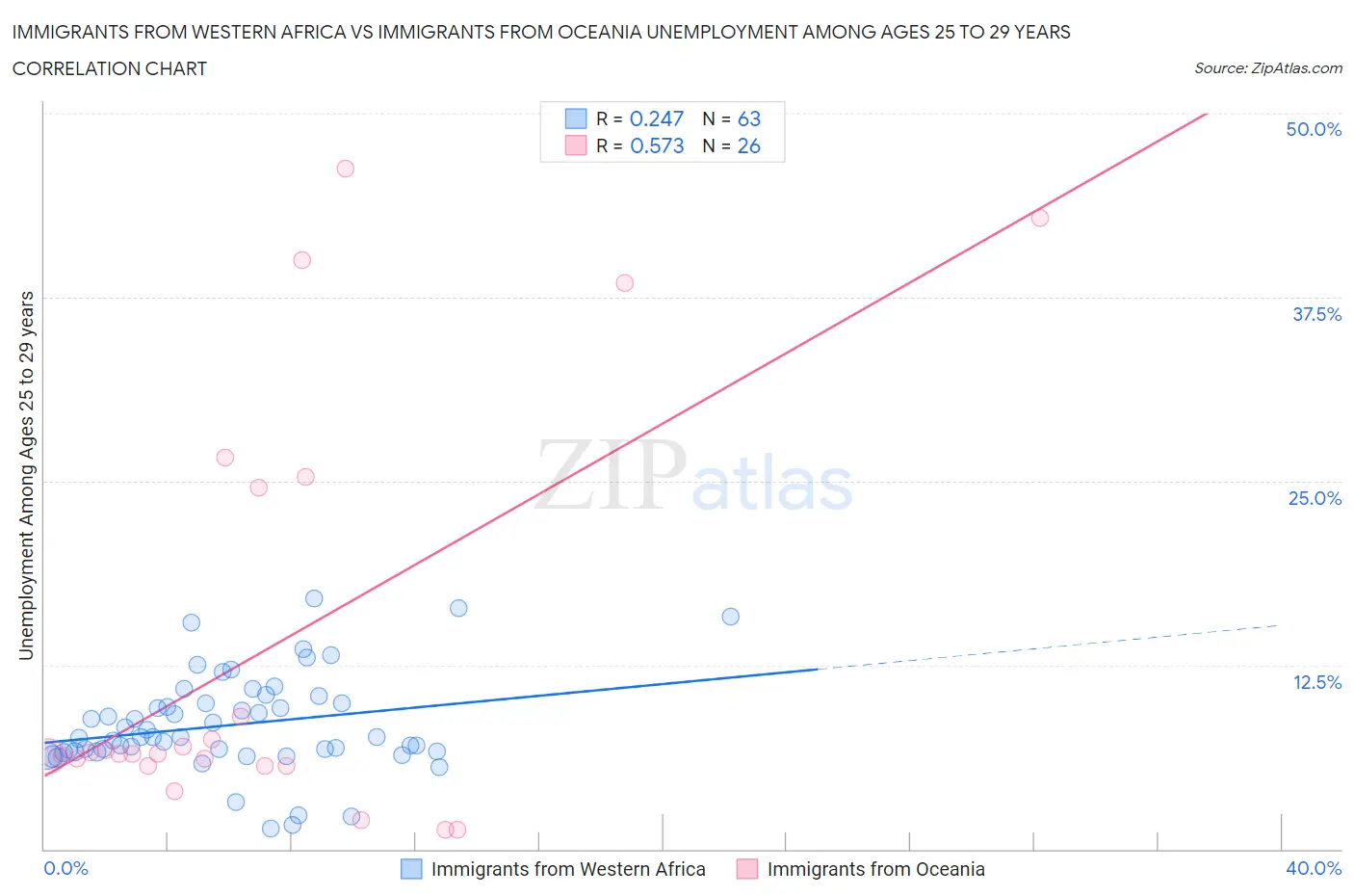 Immigrants from Western Africa vs Immigrants from Oceania Unemployment Among Ages 25 to 29 years