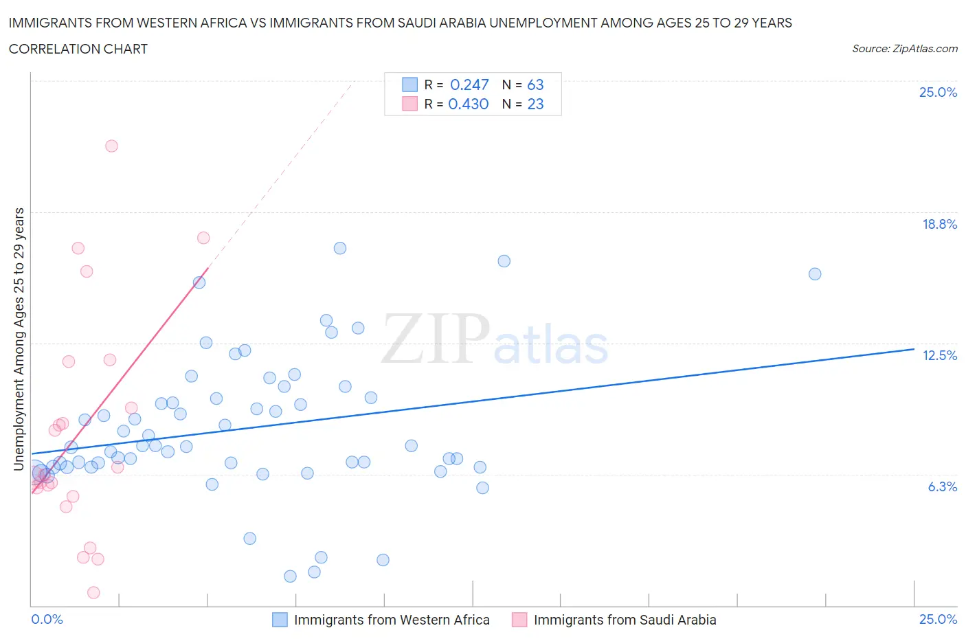 Immigrants from Western Africa vs Immigrants from Saudi Arabia Unemployment Among Ages 25 to 29 years