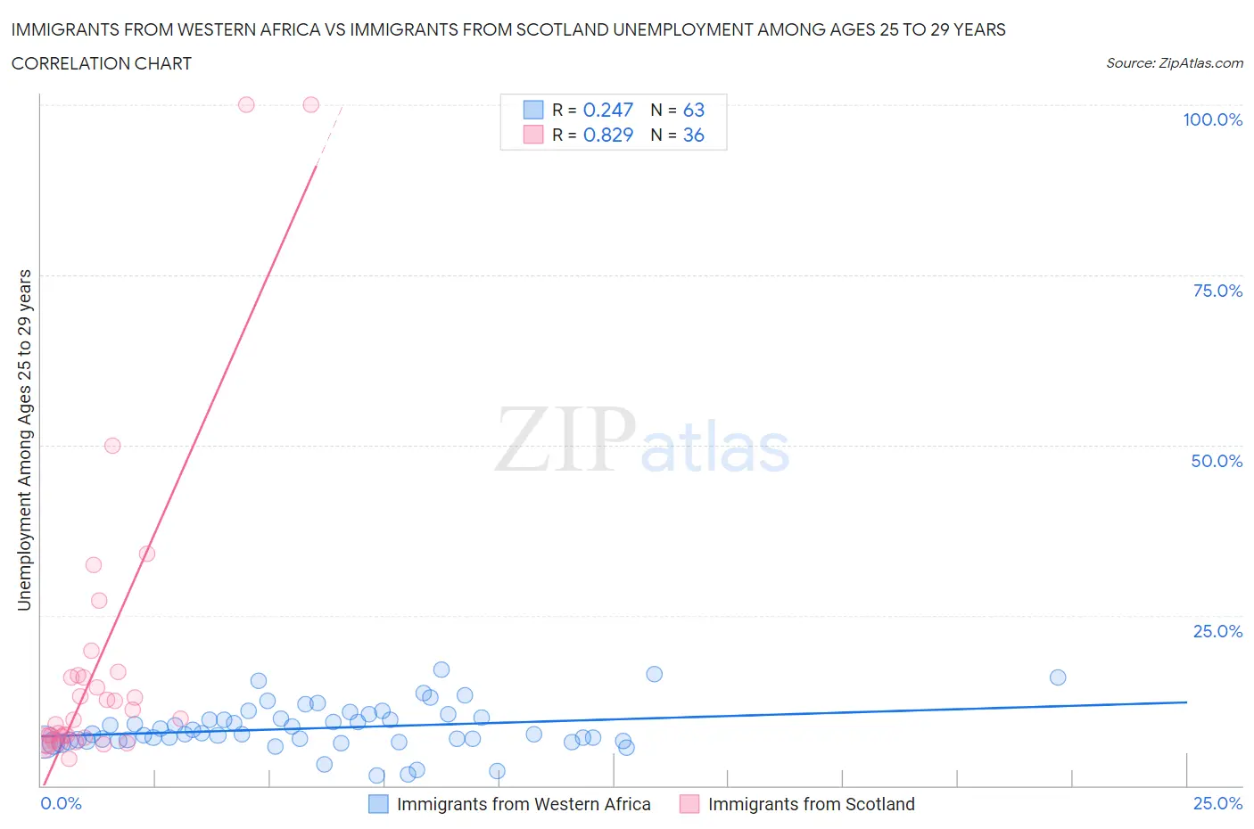 Immigrants from Western Africa vs Immigrants from Scotland Unemployment Among Ages 25 to 29 years