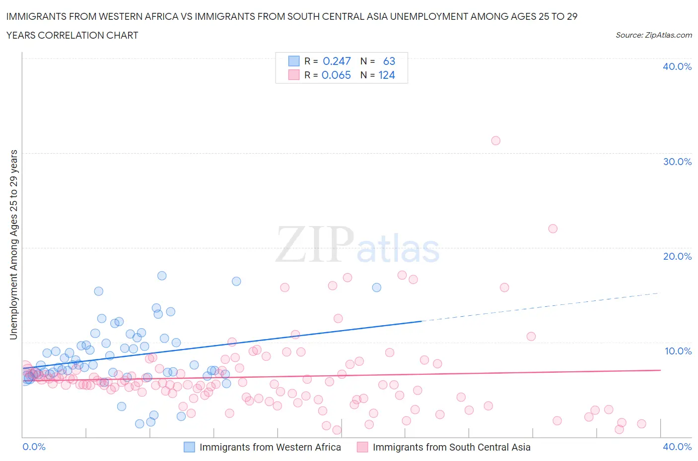 Immigrants from Western Africa vs Immigrants from South Central Asia Unemployment Among Ages 25 to 29 years