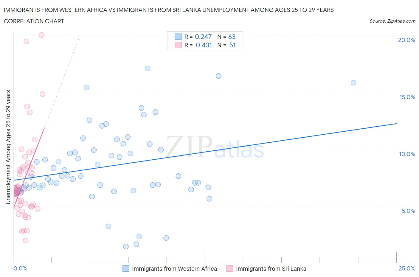 Immigrants from Western Africa vs Immigrants from Sri Lanka Unemployment Among Ages 25 to 29 years