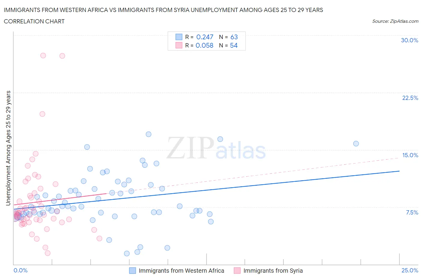 Immigrants from Western Africa vs Immigrants from Syria Unemployment Among Ages 25 to 29 years