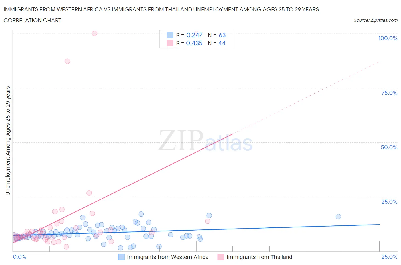 Immigrants from Western Africa vs Immigrants from Thailand Unemployment Among Ages 25 to 29 years