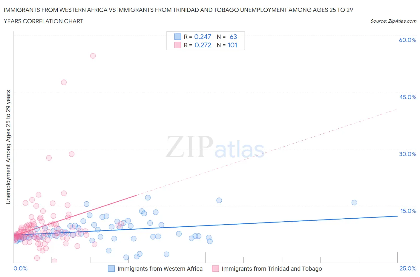Immigrants from Western Africa vs Immigrants from Trinidad and Tobago Unemployment Among Ages 25 to 29 years