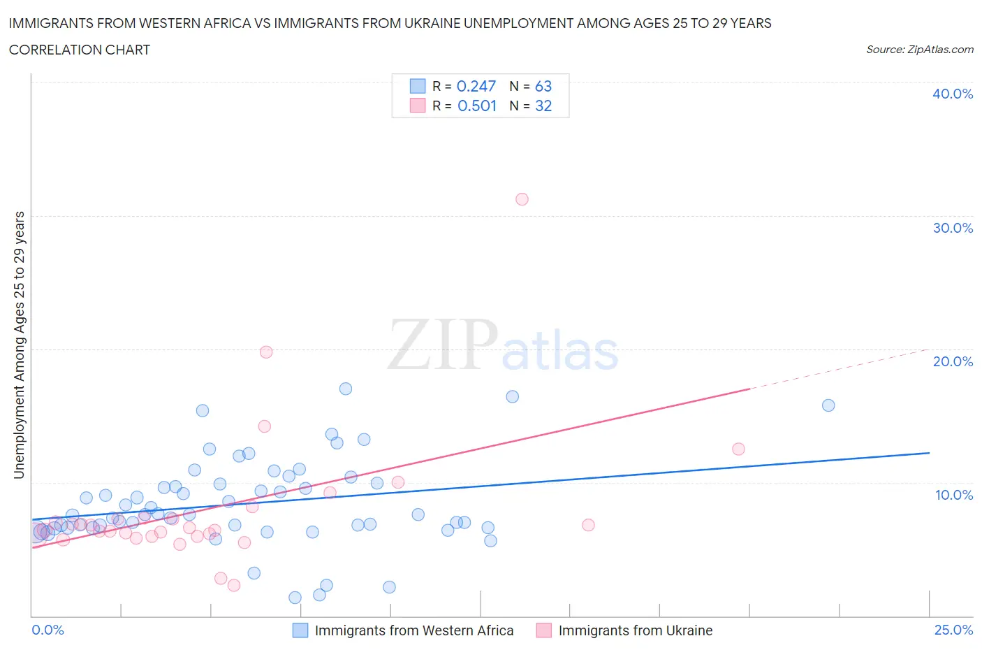 Immigrants from Western Africa vs Immigrants from Ukraine Unemployment Among Ages 25 to 29 years