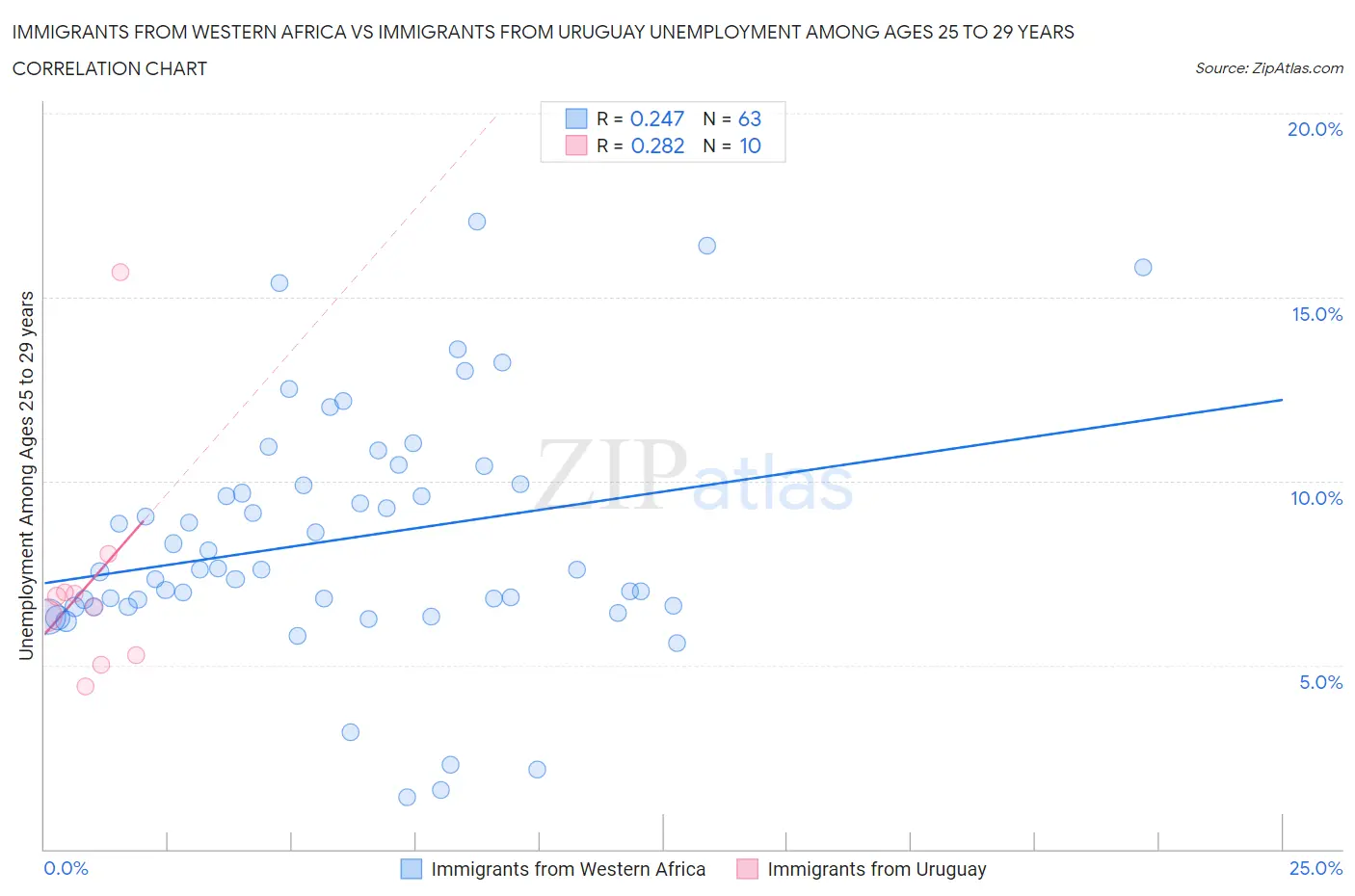 Immigrants from Western Africa vs Immigrants from Uruguay Unemployment Among Ages 25 to 29 years