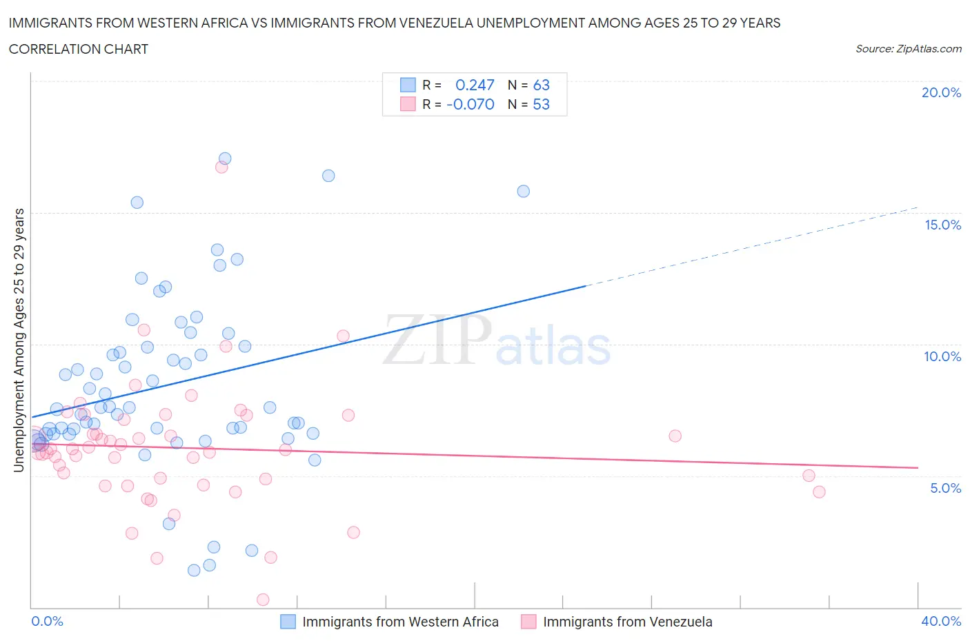 Immigrants from Western Africa vs Immigrants from Venezuela Unemployment Among Ages 25 to 29 years