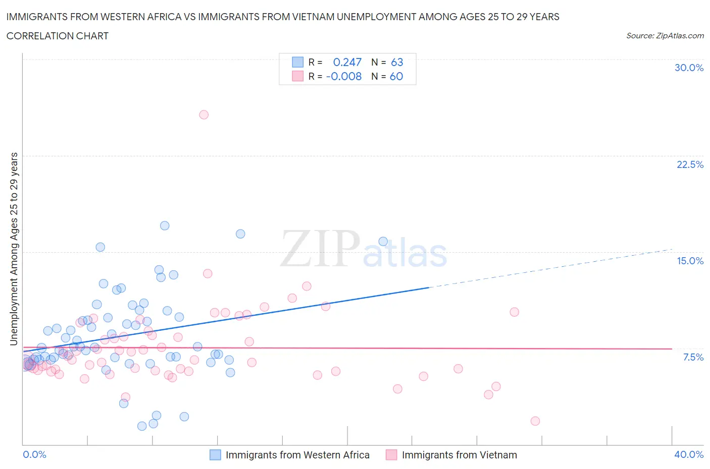 Immigrants from Western Africa vs Immigrants from Vietnam Unemployment Among Ages 25 to 29 years