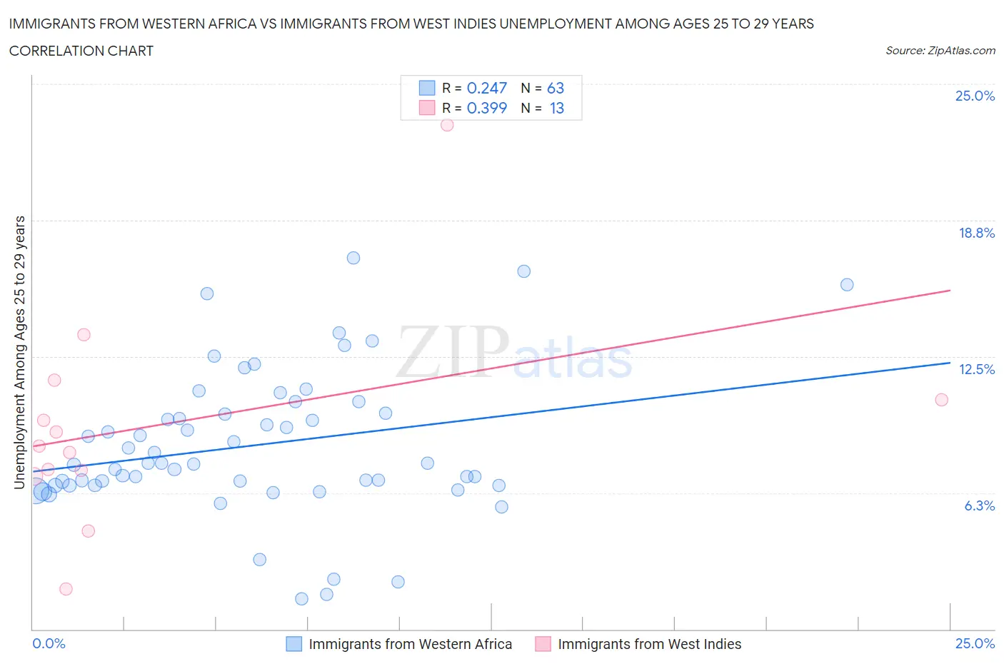 Immigrants from Western Africa vs Immigrants from West Indies Unemployment Among Ages 25 to 29 years