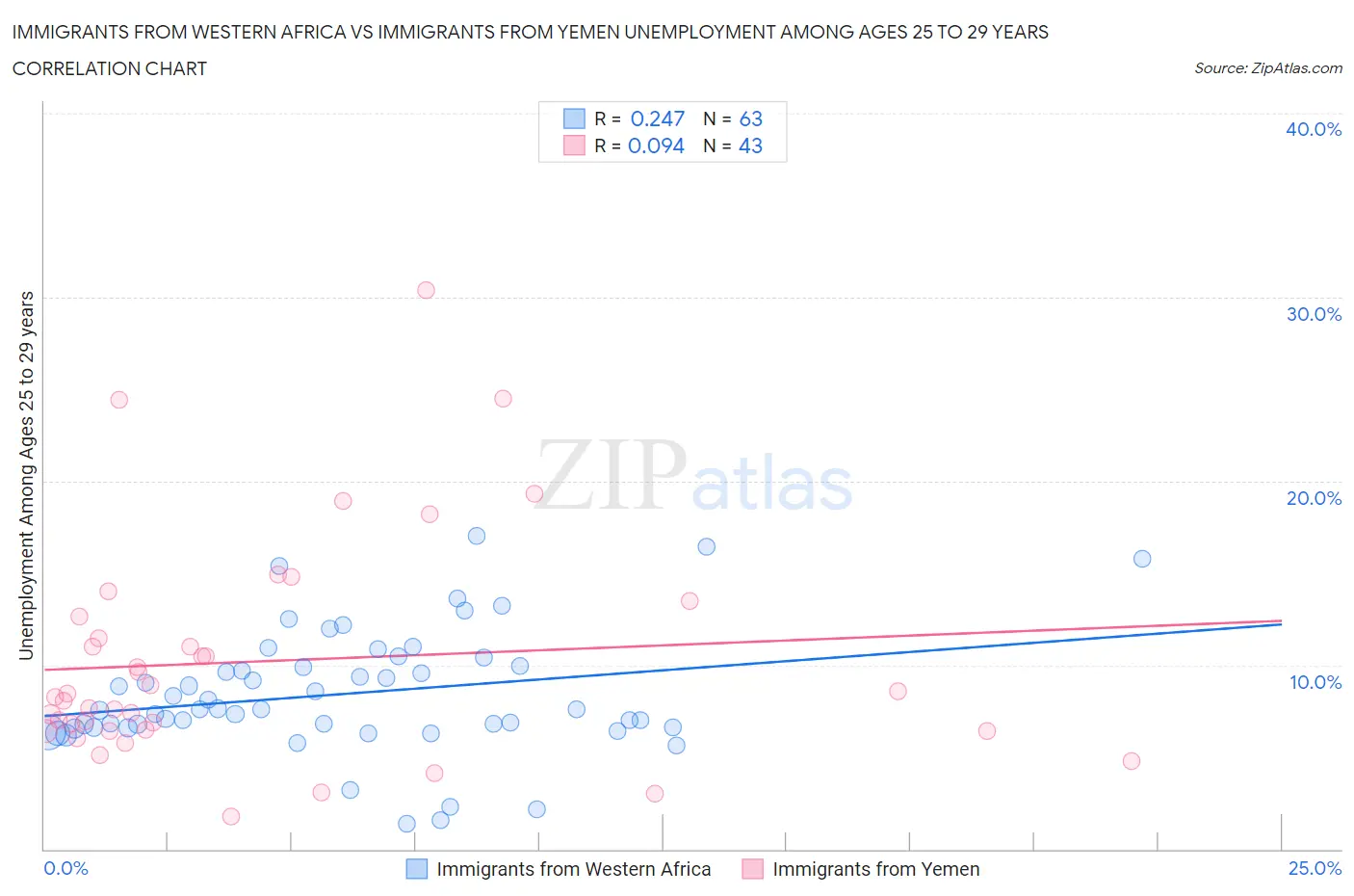 Immigrants from Western Africa vs Immigrants from Yemen Unemployment Among Ages 25 to 29 years