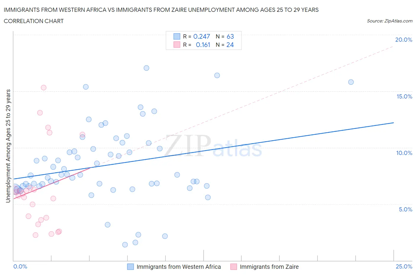 Immigrants from Western Africa vs Immigrants from Zaire Unemployment Among Ages 25 to 29 years