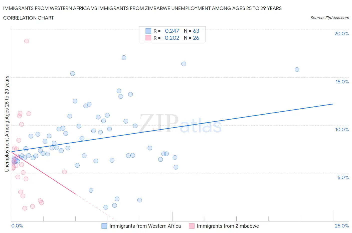 Immigrants from Western Africa vs Immigrants from Zimbabwe Unemployment Among Ages 25 to 29 years