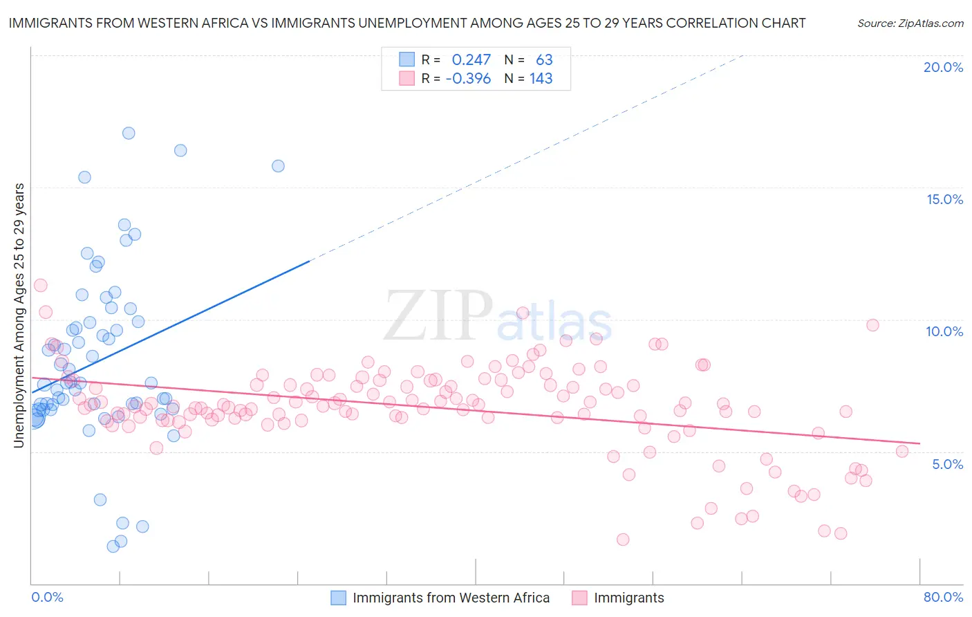 Immigrants from Western Africa vs Immigrants Unemployment Among Ages 25 to 29 years